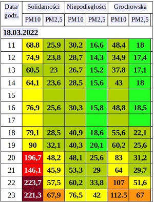 jakość powietrza w Warszawie