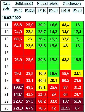 jakość powietrza w Warszawie