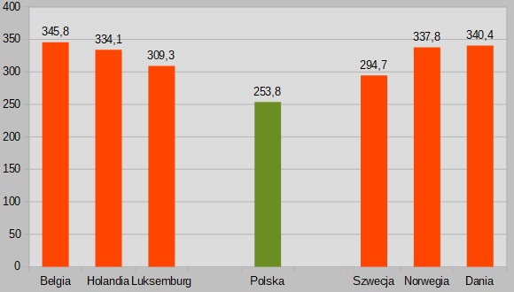 wykres usytuowania Polski na tle państw na tle państ Beneluksu i Skandynawi.