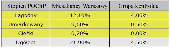odsetek osób w grupie palaczy, u których stwierdzono zaburzenia oddychania