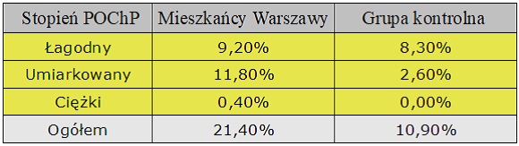 odsetek osób w grupie palaczy, u których stwierdzono zaburzenia oddychania