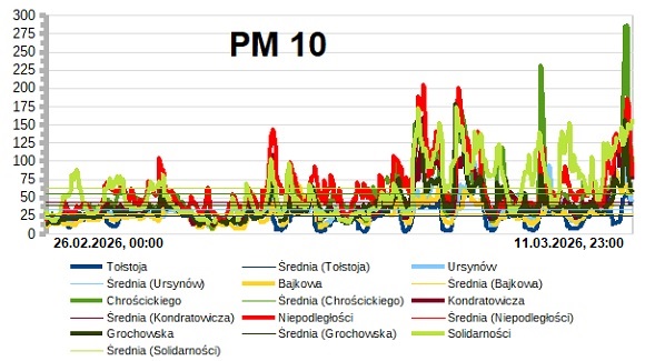 wykresy stężeń PM10 na stacjach zanieczyszczeń powietrza w Warszawie