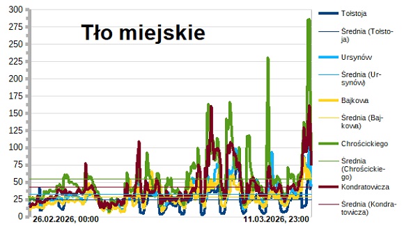 wykresy stężeń PM10 na stacjach zanieczyszczeń powietrza w Warszawie