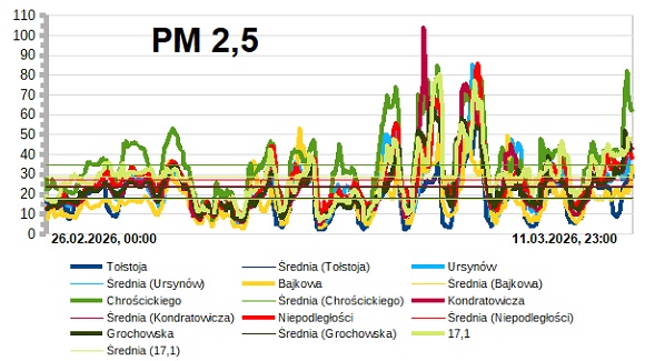 wykresy stężeń PM 2,5 na stacjach zanieczyszczeń powietrza w Warszawie