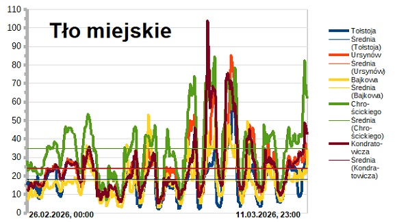 wykresy stężeń PM10 na stacjach zanieczyszczeń powietrza w Warszawie