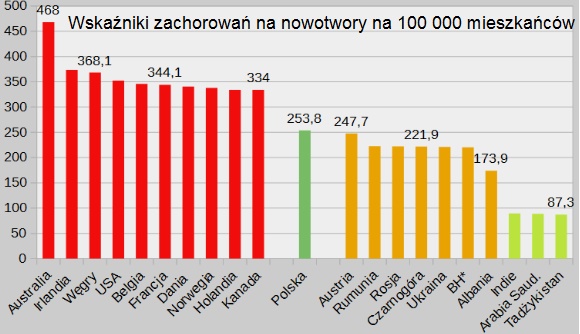 wykres usytuowania Polski na tle państw ze skrajnymi wskaźnikami zachorowań na nowotwory