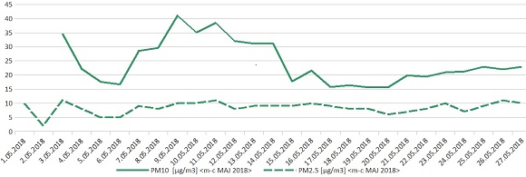 wykres stężeń PM<sub>10</sub> i PM<sub>2,5</sub> w maju 2018r