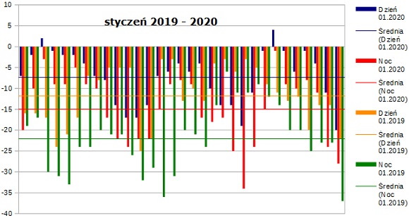 średnie temperatury w styczniu 2019 i 2020 roku